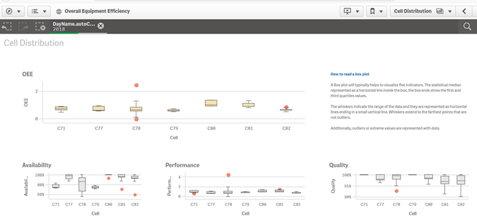 Tela Cell Distribution do sistema Planner